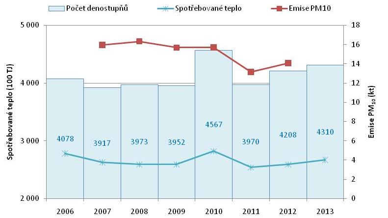 VYHODNOCENÍ INDIKÁTORU Graf 1 Emise PM 10 z jednotlivých sektorů hospodářství v ČR [%], 2012 Data pro rok 2013 nejsou, vzhledem k metodice jejich vykazování, v době uzávěrky publikace k dispozici.