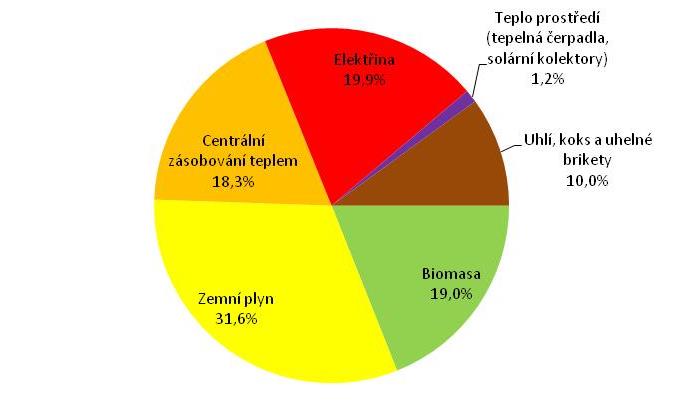 Graf 3 Převažující způsob vytápění trvale obydlených bytů v ČR [tis. domácností], 1991, 2001 2013 Do výpočtu byla zahrnuta data dle výsledků Sčítání lidu, domů a bytů v letech 1991, 2001 a 2011.