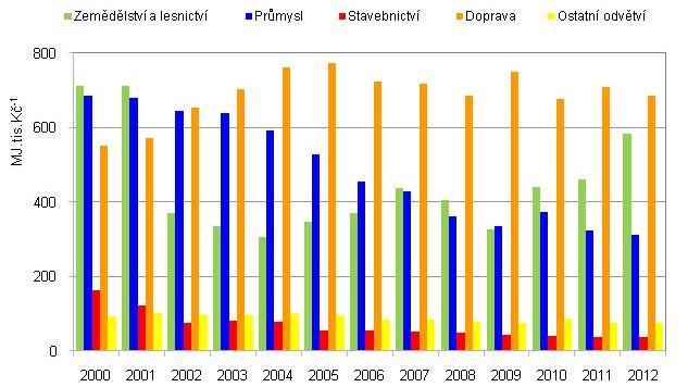 Graf 3 Vývoj energetické náročnosti dle sektorového členění vyjádřený podílem konečné spotřeby energie sektoru a hrubé přidané hodnoty sektoru v ČR [MJ.tis.