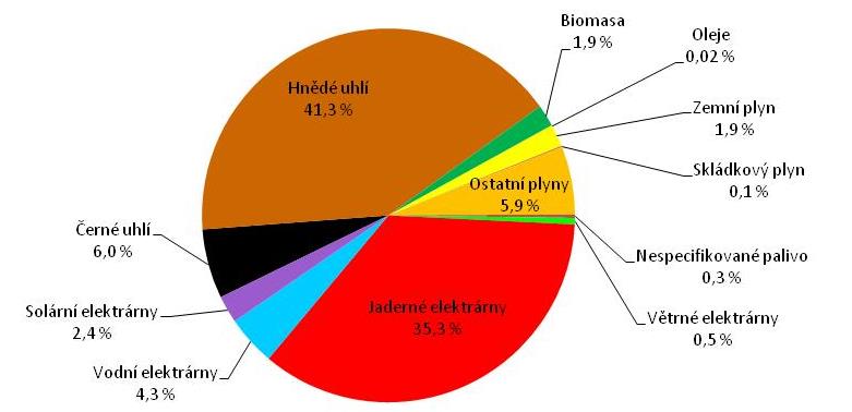 území. Řada zařízení pro výrobu energie rovněž zabírá velké plochy území, ovlivňuje mikroklima v dané lokalitě či narušuje estetickou a rekreační funkci krajiny.