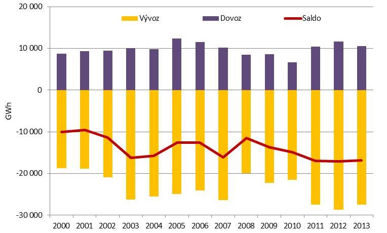 Graf 3 Čistá výroba tepla podle zdroje v ČR [TJ], 2000 2013 Zdroj: ČSÚ