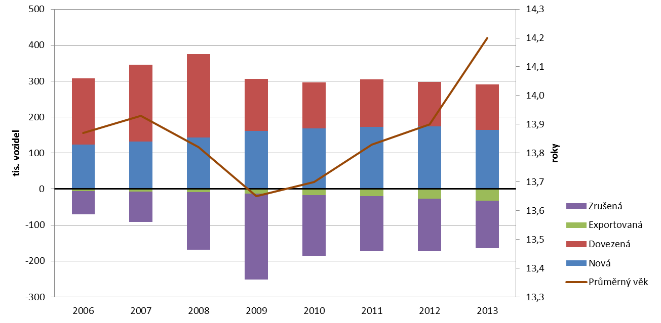 Kromě znečišťování ovzduší je doprava zcela převažujícím zdrojem nadměrné hlukové zátěže.