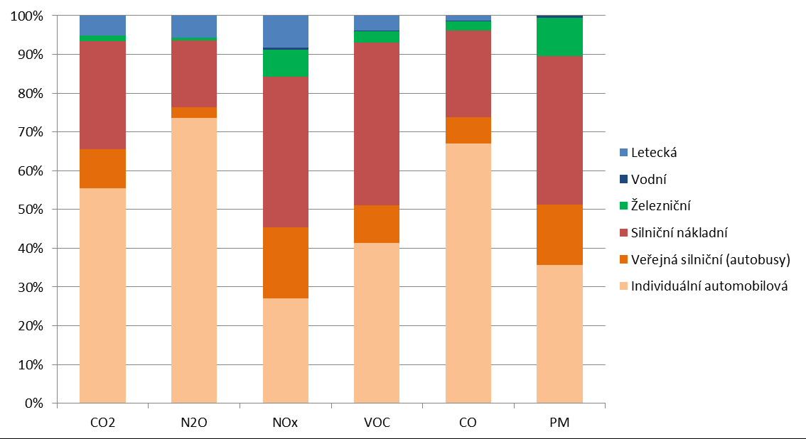 Graf 3 Vývoj emisí z dopravy [index, 2000 = 100], 2000 2013 Zdroj: CDV, v.v.i. Graf 4 Emise z dopravy dle druhů dopravy [%], 2013 Zdroj: CDV, v.v.i. Produkce emisí z dopravy po roce 2007 klesá.
