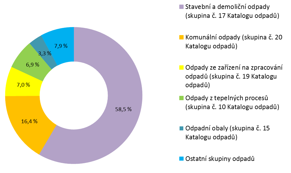 VYHODNOCENÍ INDIKÁTORU Graf 1 Celková produkce odpadů dle kategorie nebezpečný, ostatní a komunální v ČR [tis.