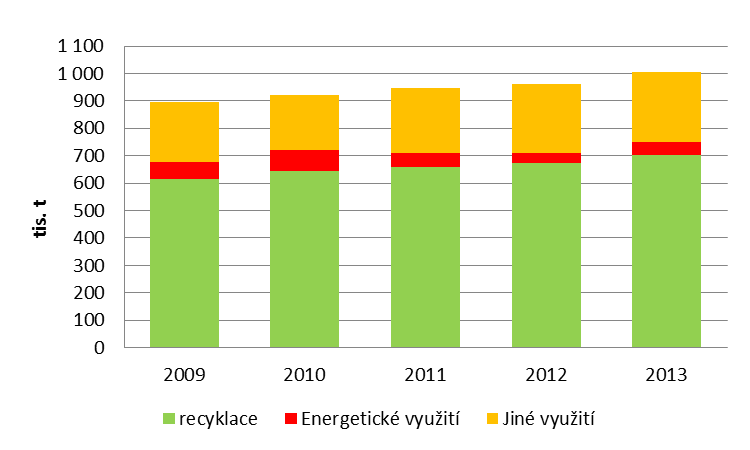 VYHODNOCENÍ INDIKÁTORU Graf 1 Vzniklé obalové odpady a struktura složení obalových odpadů v ČR