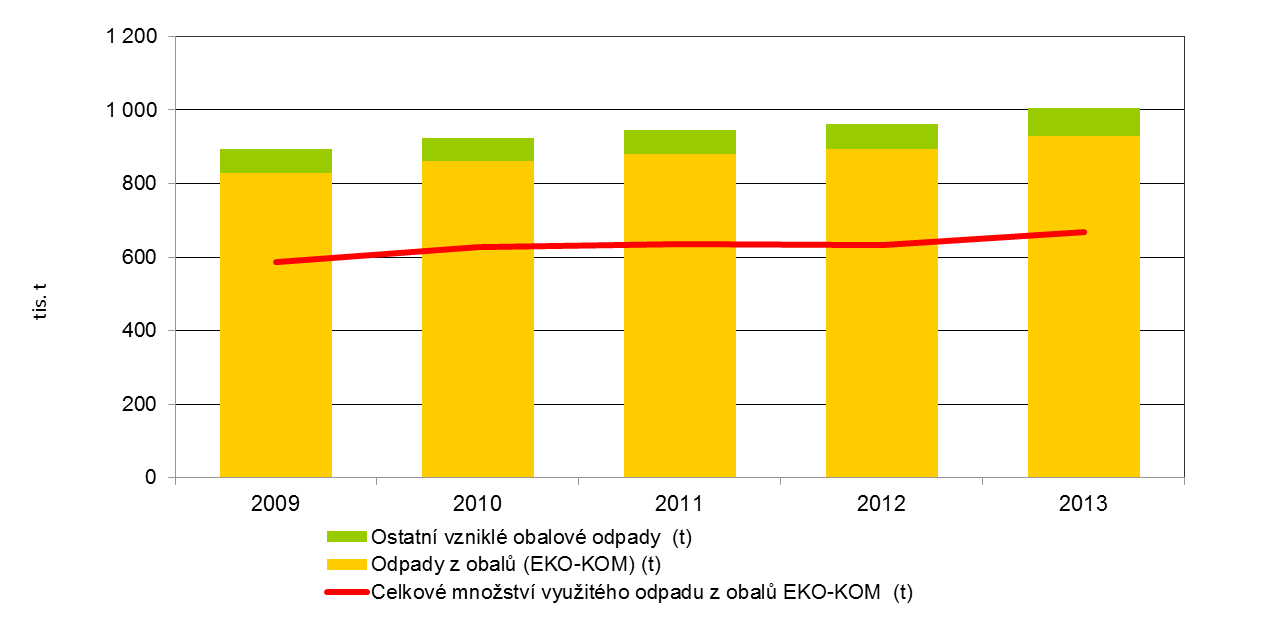 Tabulka 1 Počet subjektů zapojených do systému EKO-KOM, které jsou nositeli povinnosti využití odpadů z obalů nebo povinnosti zpětného odběru, a počet obcí zapojených do systému EKO-KOM, 2009 2013