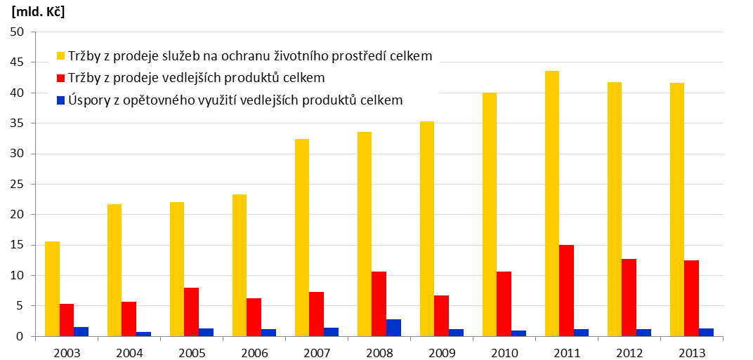 Graf 3 Ekonomický přínos z aktivit na ochranu životního prostředí v ČR [mld.