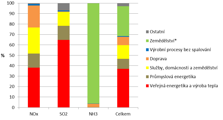 VYHODNOCENÍ INDIKÁTORU Graf 1 Vývoj celkových emisí okyselujících látek v ČR a úroveň národních emisních stropů pro rok 2010 [index, 2000 = 100]; [kt.