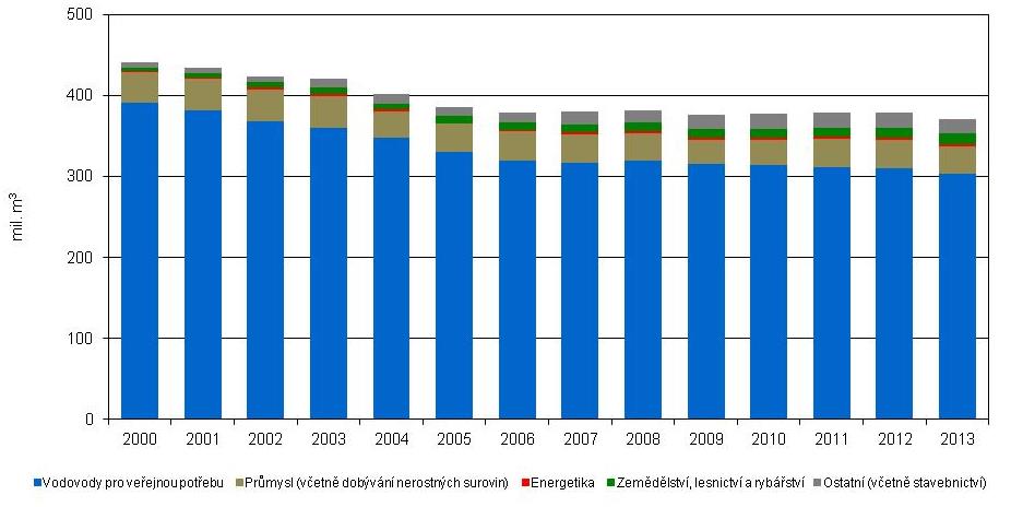 Graf 2 Odběry podzemní vody jednotlivými sektory v ČR [mil.