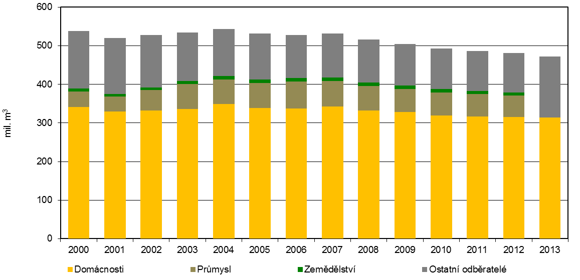 Zdroj: MZe, s.p. Povodí, VÚV T.G.M., v.v.i., ČSÚ Graf 3 Využití pitné vody jednotlivými skupinami odběratelů v ČR [mil.