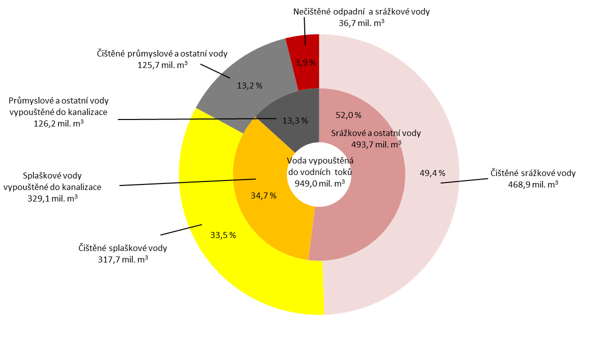 Graf 3 Relativní vyjádření znečištění vypouštěného z bodových zdrojů v ukazatelích N anorg. a P celk. v ČR [index, 2003 = 100], 2003 2013 Graf 4 Množství vypouštěných vod do vod povrchových v ČR [mil.