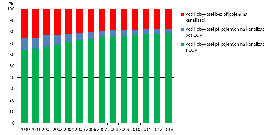 DOPADY NA LIDSKÉ ZDRAVÍ A EKOSYSTÉMY Snižování znečištění vypouštěného v komunálních a průmyslových odpadních vodách je základním prvkem pro dosažení decouplingu tlaku na vodní prostředí a rozvoje