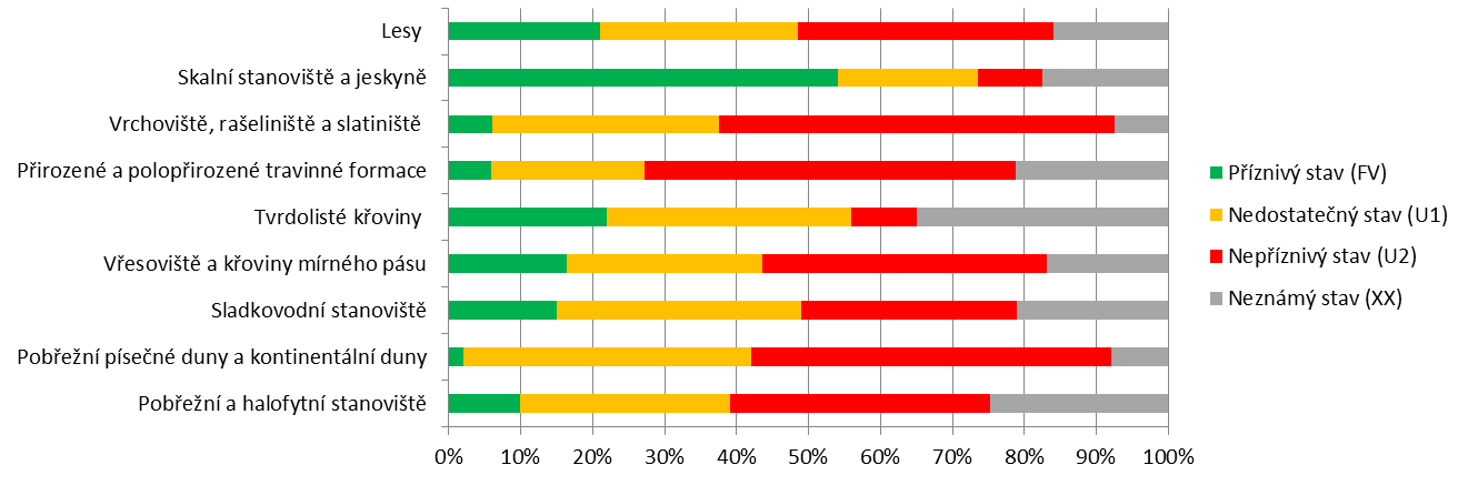 Graf 2 Vyhodnocení stavu evropsky významných typů přírodních stanovišť v EU25 dle jednotlivých formačních skupin [%], 2000 2006 Data pro období 2007 2012 nejsou, vzhledem k metodice jejich