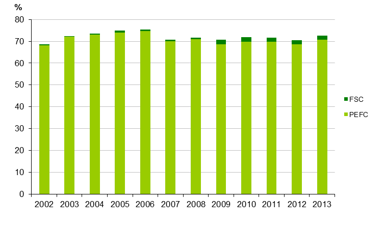 Graf 3 Vývoj celkových porostních zásob dřeva v ČR [mil.