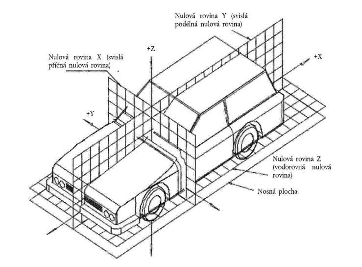 Obrázek 7: Trojrozměrná referenční soustava [4] Na základě tohoto označení rozlišujeme tři základní druhy dynamiky vozidla, jedná se o podélnou, příčnou a svislou dynamiku.