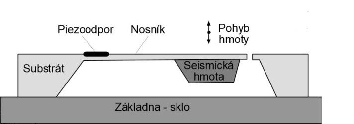 Pro navrhovaný systém by mohl být využit jeden z těchto typů: [8] piezoelektrické akcelerometry Pro svou funkci využívají piezoelektrický materiál (při svém deformování generuje elektrické napětí),