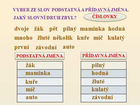 Název prezentace: Slovní druhy - obecně Tvůrce: Mgr. Eva Znamenáčková Žák pojmenuje slovní druhy dle věcného významu, seřadí je v ustáleném pořadí. Zařadí každé slovo do některé této skupiny.