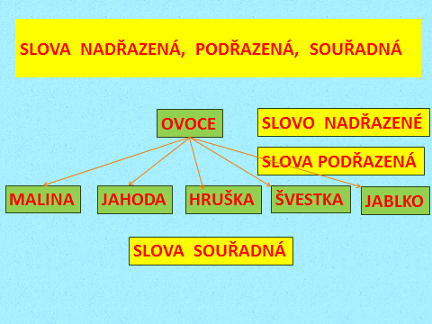 Multimediální prezentace, nástěnný obraz, pracovní list. - Motivace skupinová práce třídění slov podle významu.