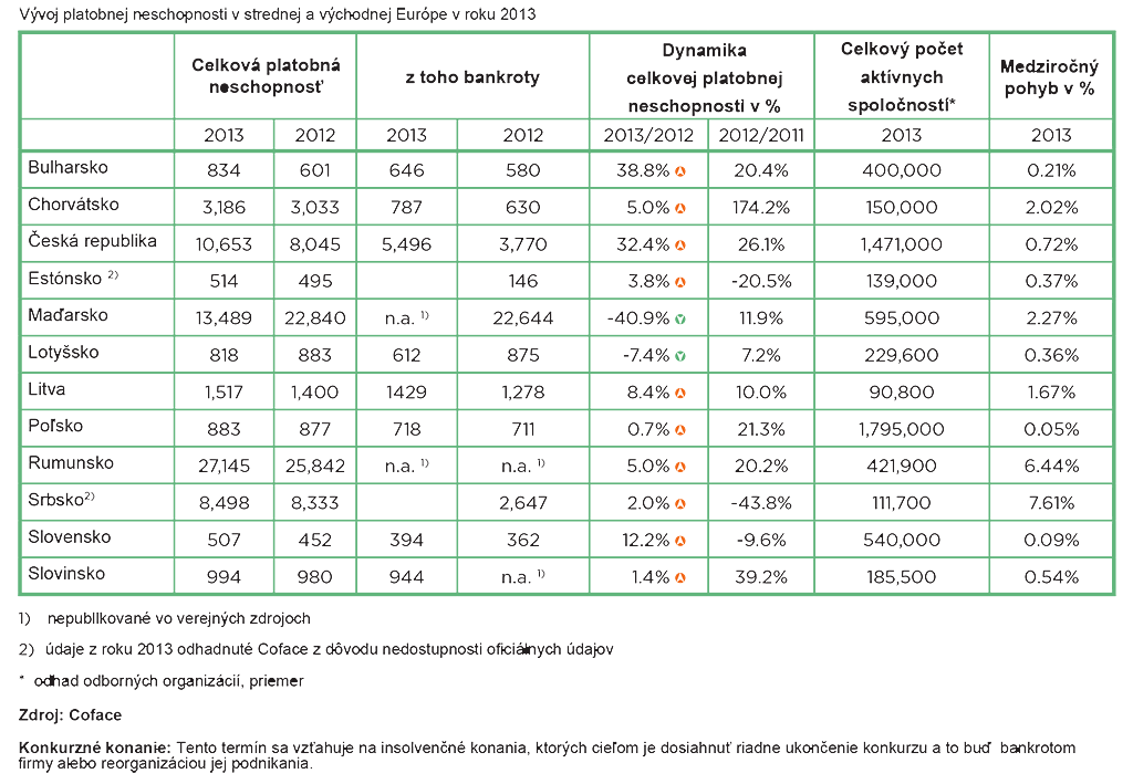 Stav ekonomiky v SR Súčasný stav v ekonomike Počet insolvencií sa v roku 2013