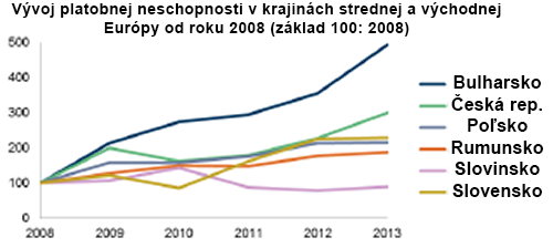 Stav ekonomiky v SR Slovensko v TOP 3 insolvencií Veľkoobchod a maloobchod, stavebníctvo,