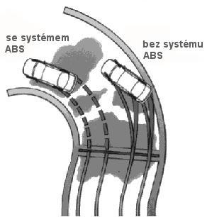 PROTIBLOKOVACÍ SYSTÉM ABS 1 PROTIBLOKOVACÍ SYSTÉM ABS Protiblokovací systém ABS (z anglického Anti-lock Braking System nebo z německého Antiblockiersystem) patří mezi základní stabilizační systémy