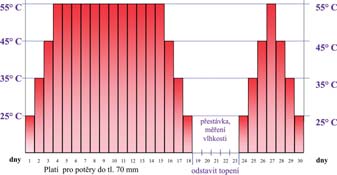 TOPNÉ POTĚRY STAVEBNÍ KONSTRUKCE A3 (TOPNÁ TRUBKA UPROSTŘED VRSTVY POTĚRU) Stanovená zbytková vlhkost 1,8 CM% u cementových potěrů a 0,3% CM u anhydritových potěrů jsou maximální hodnoty pro