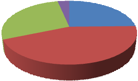 Graf č. 8: Stanovení režimu dne v rodině. Má Vaše dítě pevně stanovený režim dne? 3% 28% 44% 25% Ano Máme výjimky Přizpůsobujeme se Ne Je zřejmé, že děti nemají pevně stanovený režim dne.