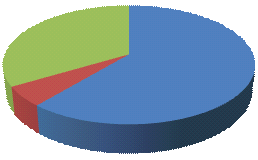 Dokážete autoritativně ukončit diskuzi s Vaším dítětem? 3% 6% Ano, bez diskuze Ano, ale vedeme diskuze 91% Ne, vedeme nekončící diskuze Ukončit diskuzi s dítětem autoritativně, dokáže 6% respondentů.