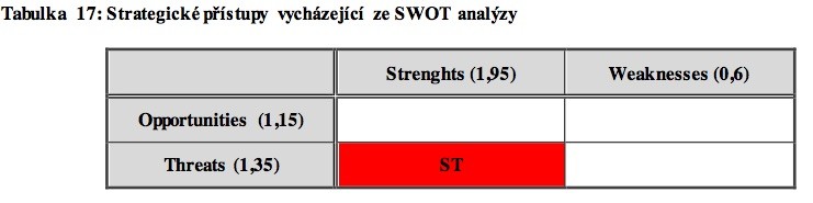 Použité metody Výsledky WOT analýzy