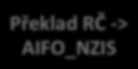 Oddělení systémů, procesů a rolí (cílový stav) Překlad AIFO POJ N -> šatní lístek Externí služby egov Překlad šatní lístek -> AIFO_NZIS Překlad RČ -> AIFO_NZIS Produkční servery NZIS Firewall 1 ÚZIS