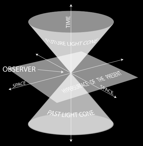 Diracova teorie elektronu (1928) Představa Diracova moře není udržitelná předpokládá například nekonečnou hustotu hmoty Světelný kužel Werner