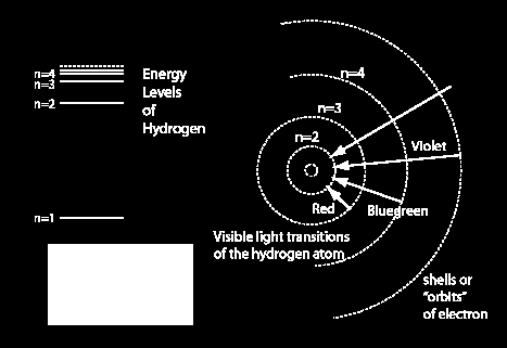 Bohrův model atomu (1913) Bohrovy postuláty: Elektron může obíhat jádro atomu jen