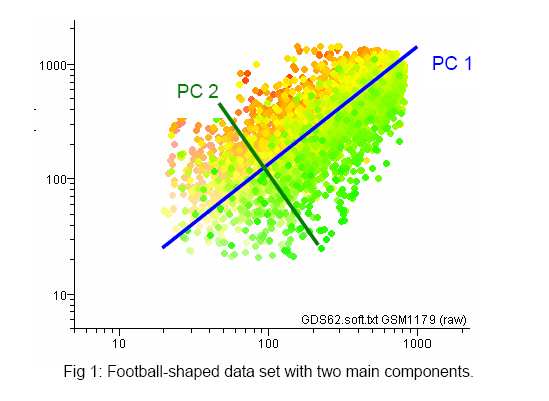 Kvantifikační strategie Statistické vyhodnocení Analýza více genů/vzorků (hledání trendů, clustering) N různých genů n různých proměnných n rozměrný graf? Př.