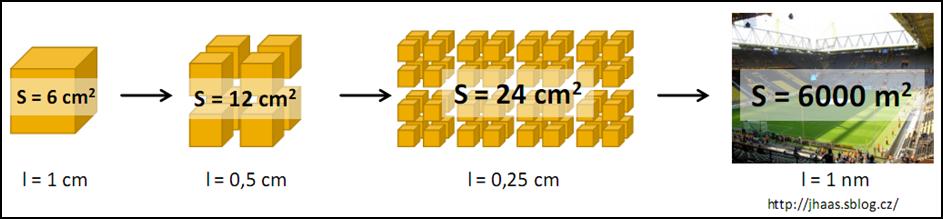 Demonstrace 2: Čím menší velikost částic, tím větší povrch Předměty: přírodovědný seminář, chemie, matematika Pomůcky: prezentace-nt snímek 14 nebo sada krychlí se zmenšující se hranou (např.