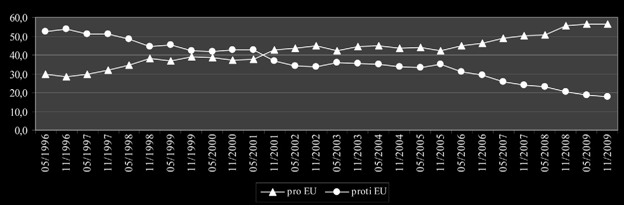 voličů a existence euroskeptických vnitrostranických frakcí) jako evropsky rozdělené strany (Kaniok 2004; Aylott 2008).
