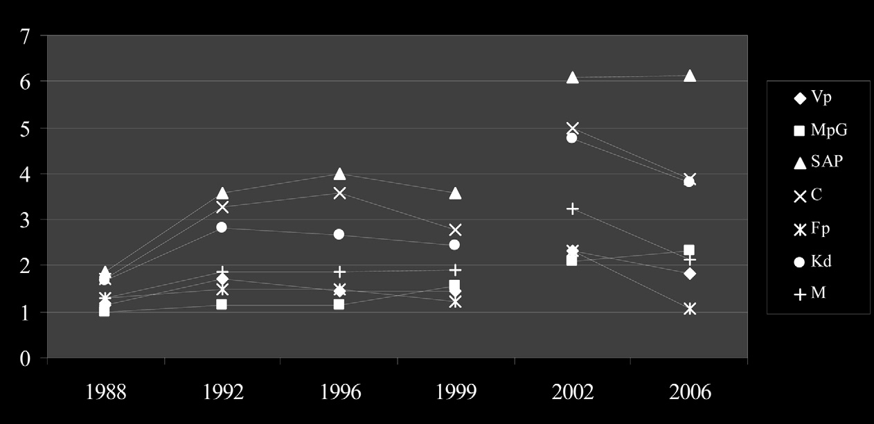 Graf 6: Vnitřní rozdělení švédských stran ve vztahu k postoji stranického vedení k otázce evropské integrace Zdroj: Chapel Hill expert survey; Expert Survey of Party Positions on European Integration