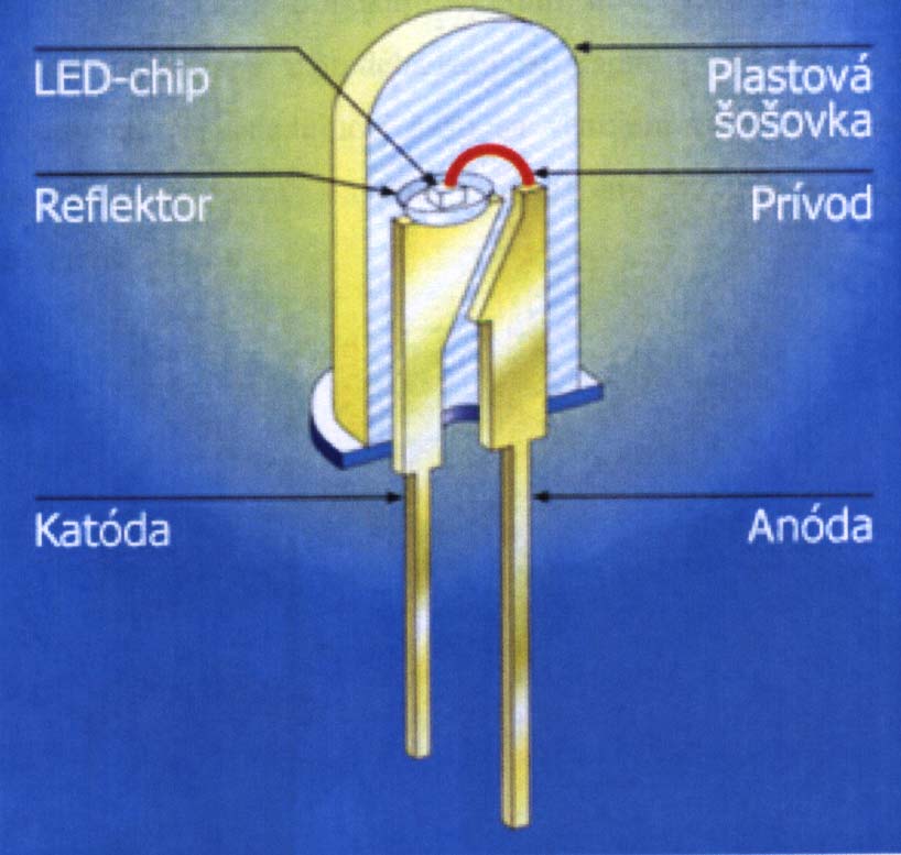 Konstrukční uspořádání světelné diody Příklad základního konstrukčního uspořádání světelné diody se dvěma krystaly 1 polovodič spřechodem
