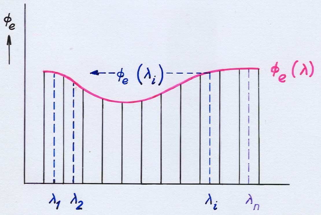 9 Praktický výpočet světelného toku složeného záření Φe(λ) i i n i i i e V i λ λ λ λ λ Δ Δ ΔΦ = Φ =. ) (.