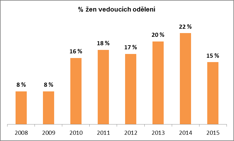 Zastoupení žen ve vedoucích pozicích Ženy/muži v pozici náměstek/náměstkyně MO od roku 2001: rok muži ženy % žen 2001 3 1 25 % 2002 6 1 14 % 2003 5 1 17 % 2004 5 1 17 % 2005 5