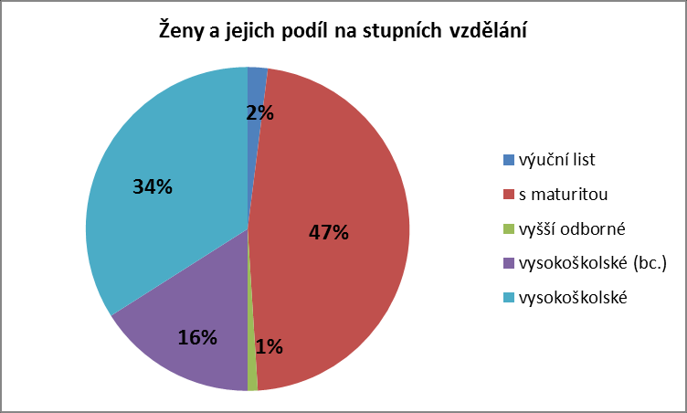 Ve srovnání s rokem předcházejícím se zvýšil podíl žen s vysokoškolským magisterským vzděláním (o 10 %) i s bakalářským vzděláním (o 9 %); snížil se podíl žen s maturitou (o 12 %) i podíl žen