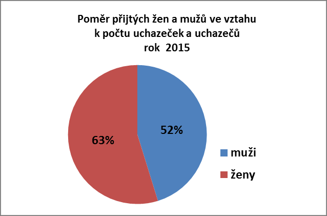 14. Výběr personálu v roce 2015 (nábor do AČR) rok 2015 zájemce uchazeč přijat