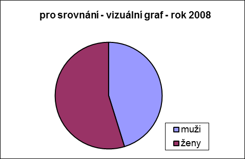 Přehled nábor do AČR od roku 2007 Zájemce Uchazeč Přijat muž 6129 2927 1509 Rok 2015 žena 132 90 57 celkem 6261 3017 1566 Rok 2014 Zájemce Uchazeč Přijat muž 3327 1727 306 žena 45 23 18 celkem 3372