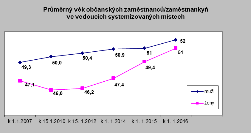 Průměrný věk občanských zaměstnanců/zaměstnankyň k 1. 1. 2016 muži ženy MO - ústřední správní úřad 53,0 45,9 mimo MO - AČR 50,9 49,4 Věk osob na vedoucích systemizovaných místech k 1. 1. 2016 muži ženy MO - ústřední správní úřad 48,5 52,7 mimo MO - AČR 53,2 50,1 Občanské zaměstnankyně ve věkových kategoriích do 25 25-29 r.