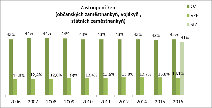 2. Podíl mužů a žen ve služebním