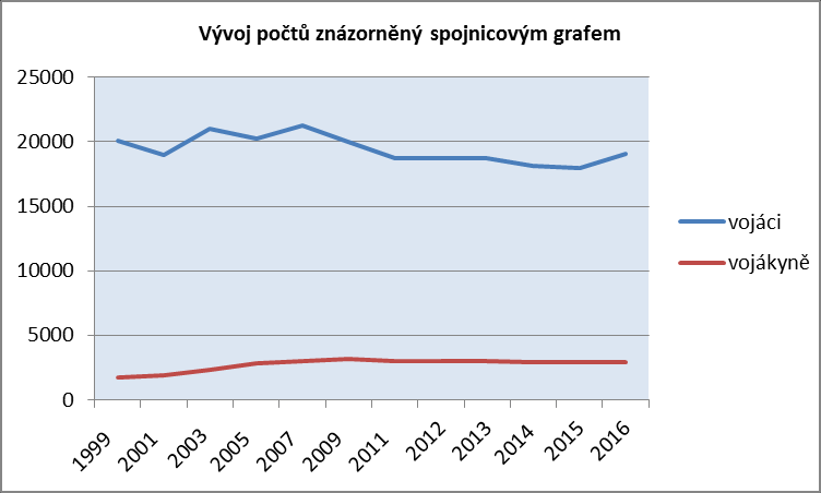 3. Vývoj počtů vojákyň k celkovému