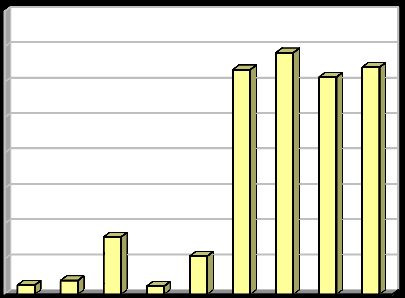 2.1.4e Indikátor I. 7 - Podíl energeticky využitých odpadů (R1) Tabulka 2.1.4e: Podíl energeticky využitých odpadů v letech 2004 2012.