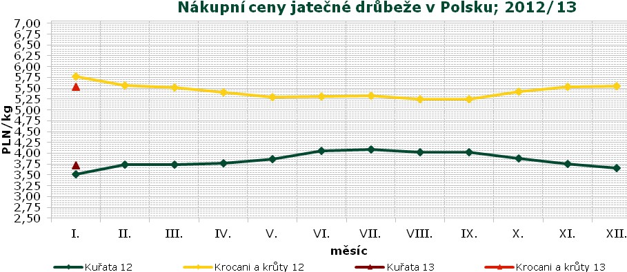 Vývoj cen drůbežích výrobků v Maďarsku v r.