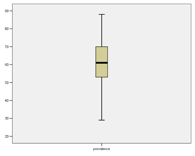 Obrázek 1: Boxplot prevalence a příčiny prokrastinace vzorku Schouwenburg a Groenewoud (2001) si stanovili jiné intervaly pro tři kategorie, pro 1) nízké prokrastinátory 20, resp.