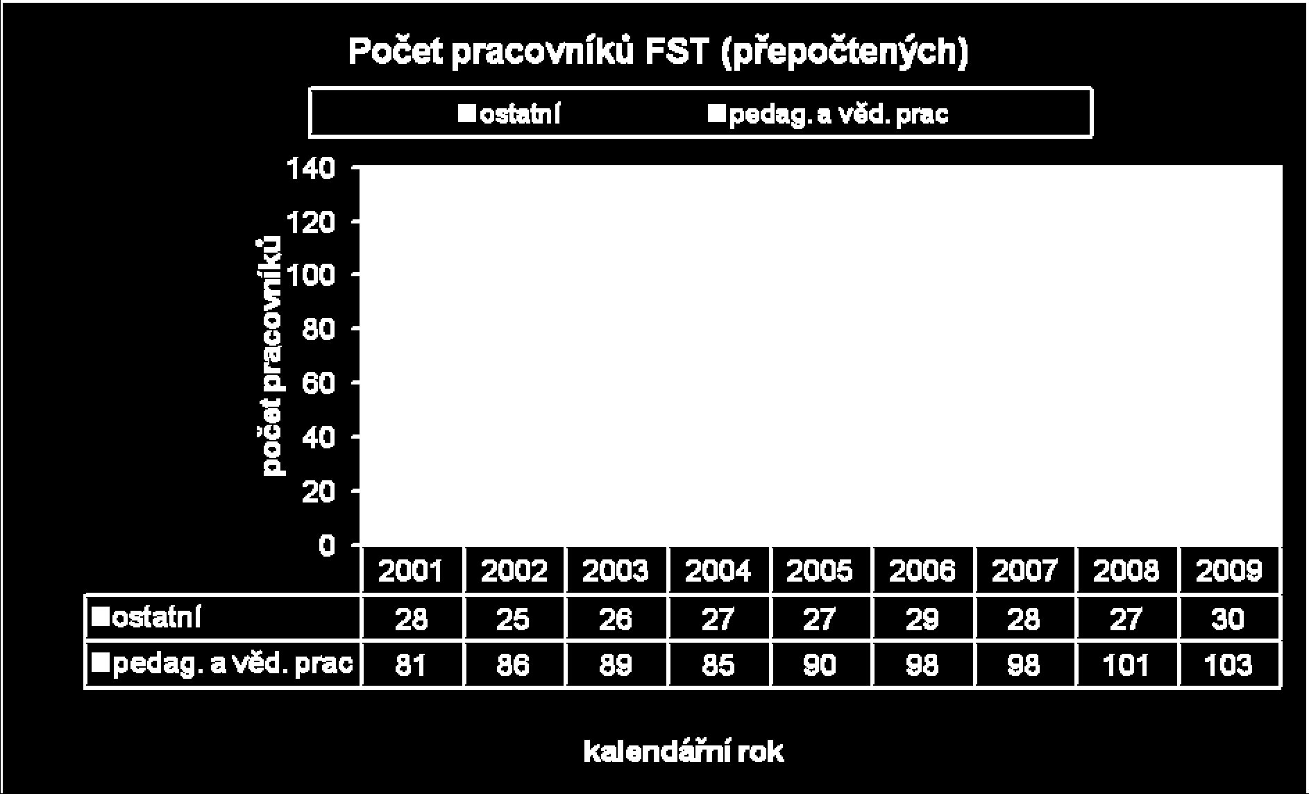 Počty zaměstnanců - průměrný přepočtený stav za 12/2009 Divize Ostatní zaměstnanci mimo pedagogických a vědeckých Odb.