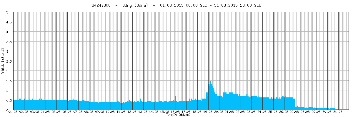 Hydrologická situace Povodí Odry Hladiny vodních toků v povodí Odry měly na začátku měsíce srpna převážně setrvalou tendenci.